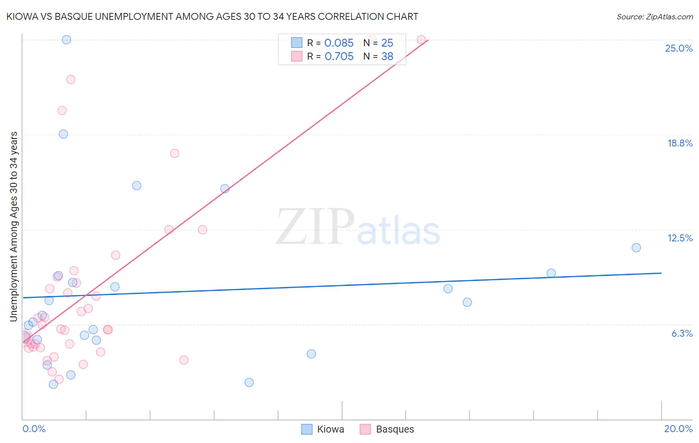 Kiowa vs Basque Unemployment Among Ages 30 to 34 years