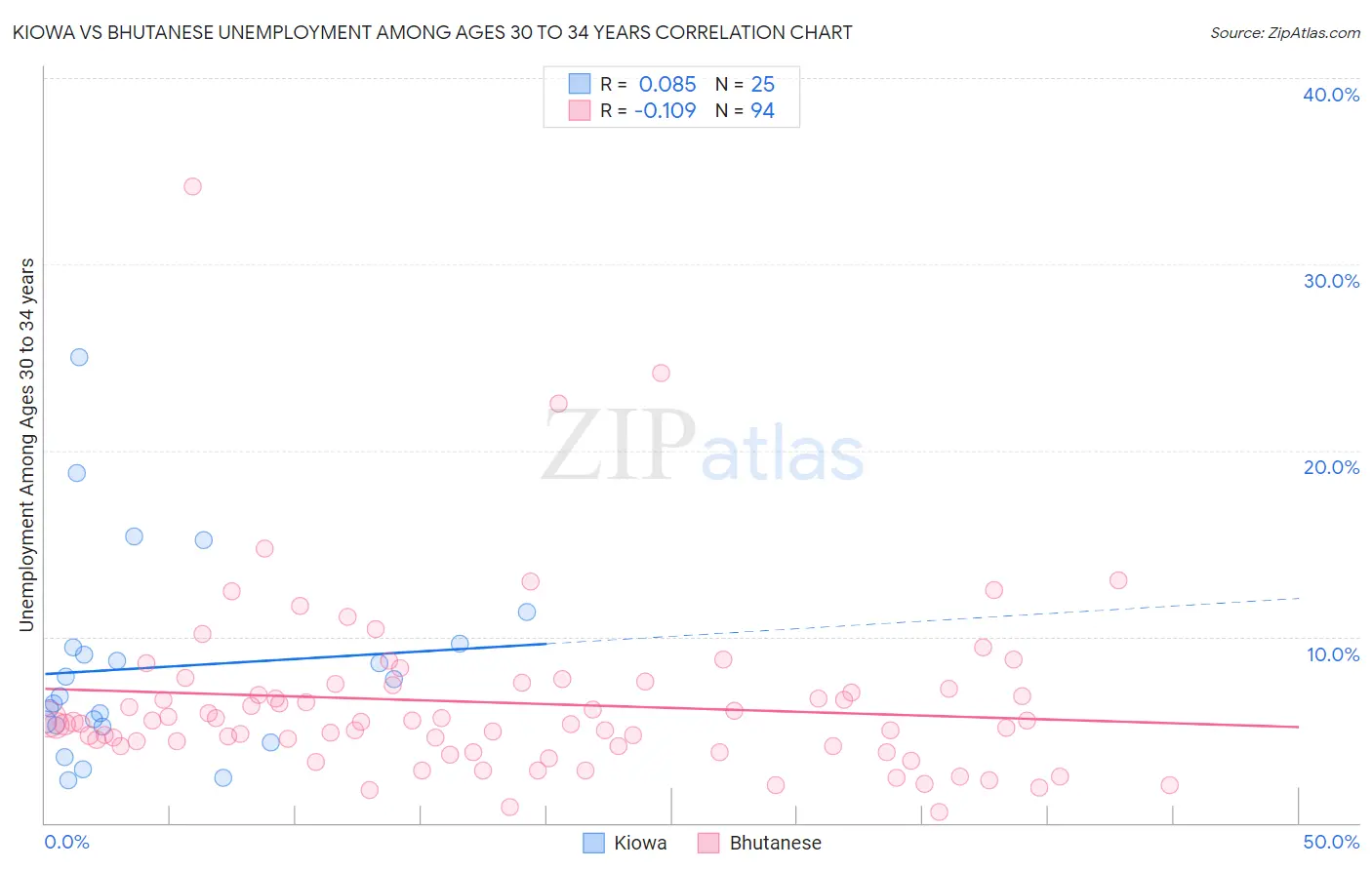 Kiowa vs Bhutanese Unemployment Among Ages 30 to 34 years