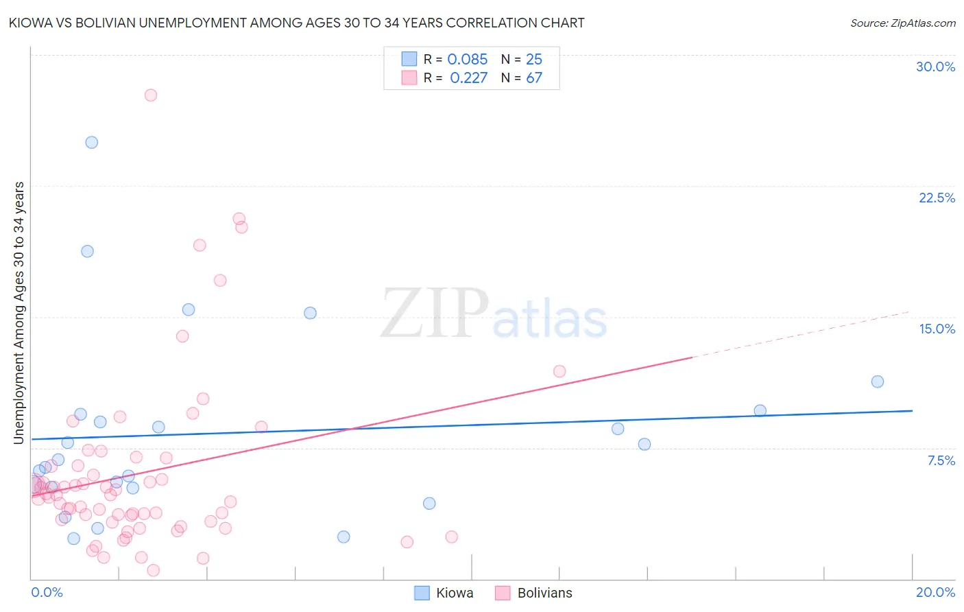 Kiowa vs Bolivian Unemployment Among Ages 30 to 34 years