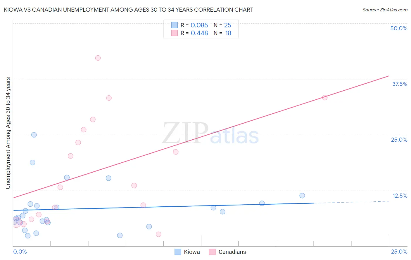 Kiowa vs Canadian Unemployment Among Ages 30 to 34 years