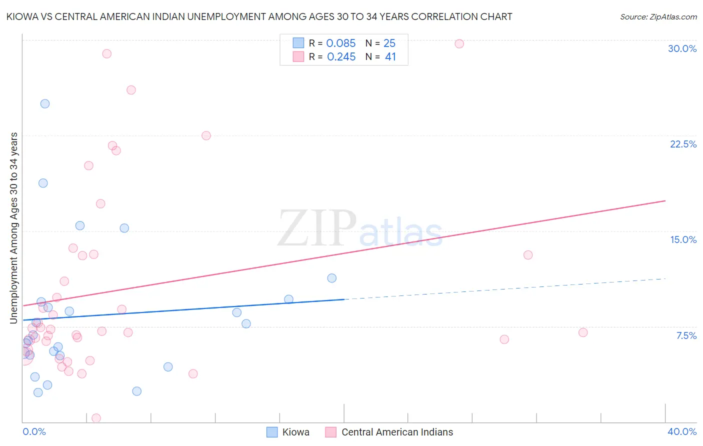 Kiowa vs Central American Indian Unemployment Among Ages 30 to 34 years