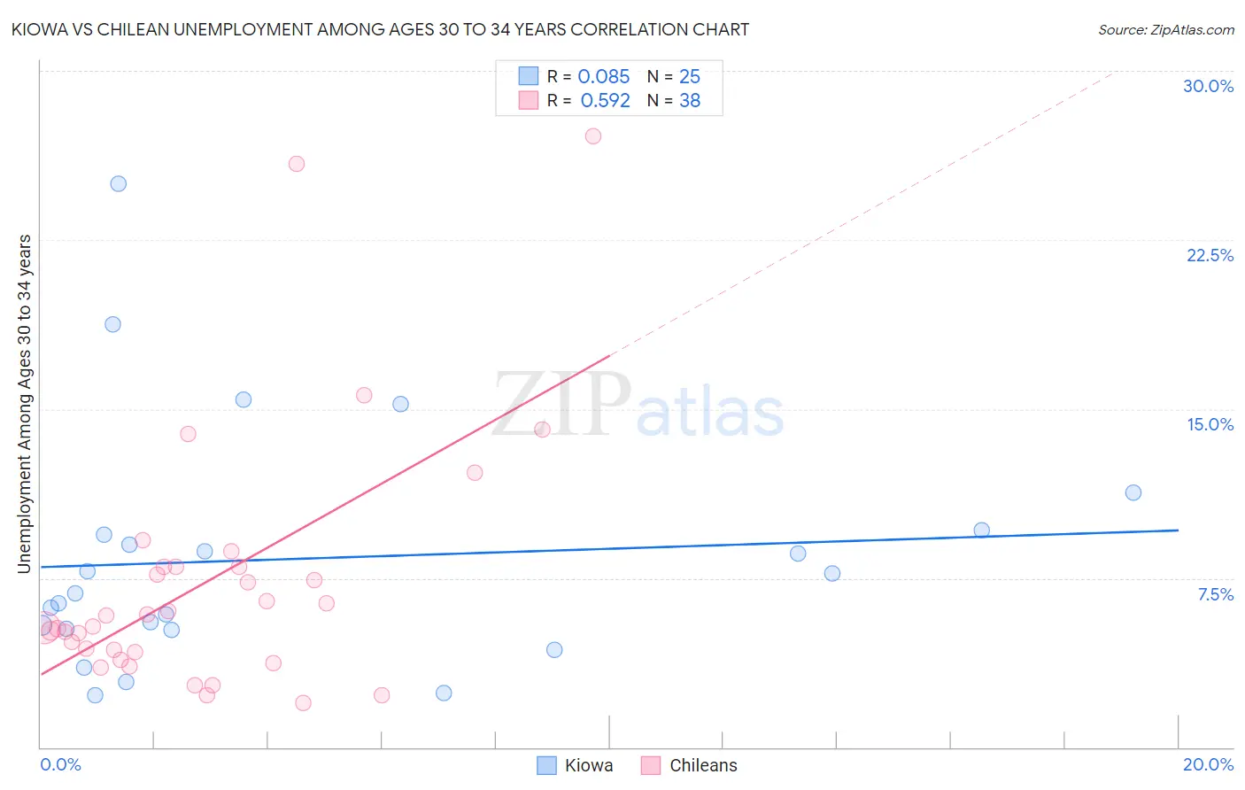 Kiowa vs Chilean Unemployment Among Ages 30 to 34 years