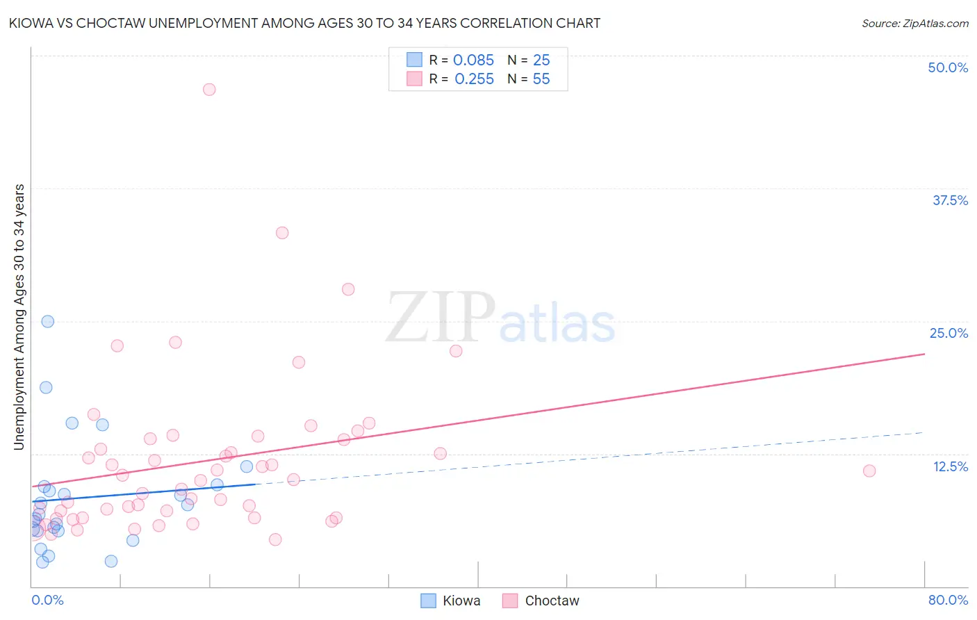 Kiowa vs Choctaw Unemployment Among Ages 30 to 34 years