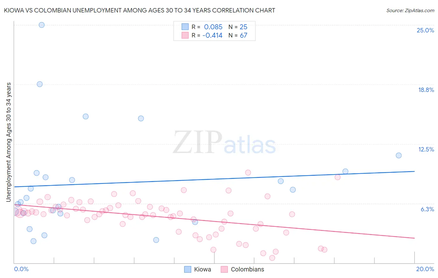 Kiowa vs Colombian Unemployment Among Ages 30 to 34 years