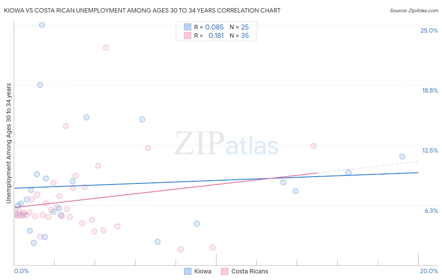 Kiowa vs Costa Rican Unemployment Among Ages 30 to 34 years