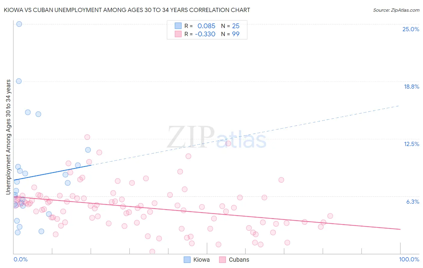 Kiowa vs Cuban Unemployment Among Ages 30 to 34 years