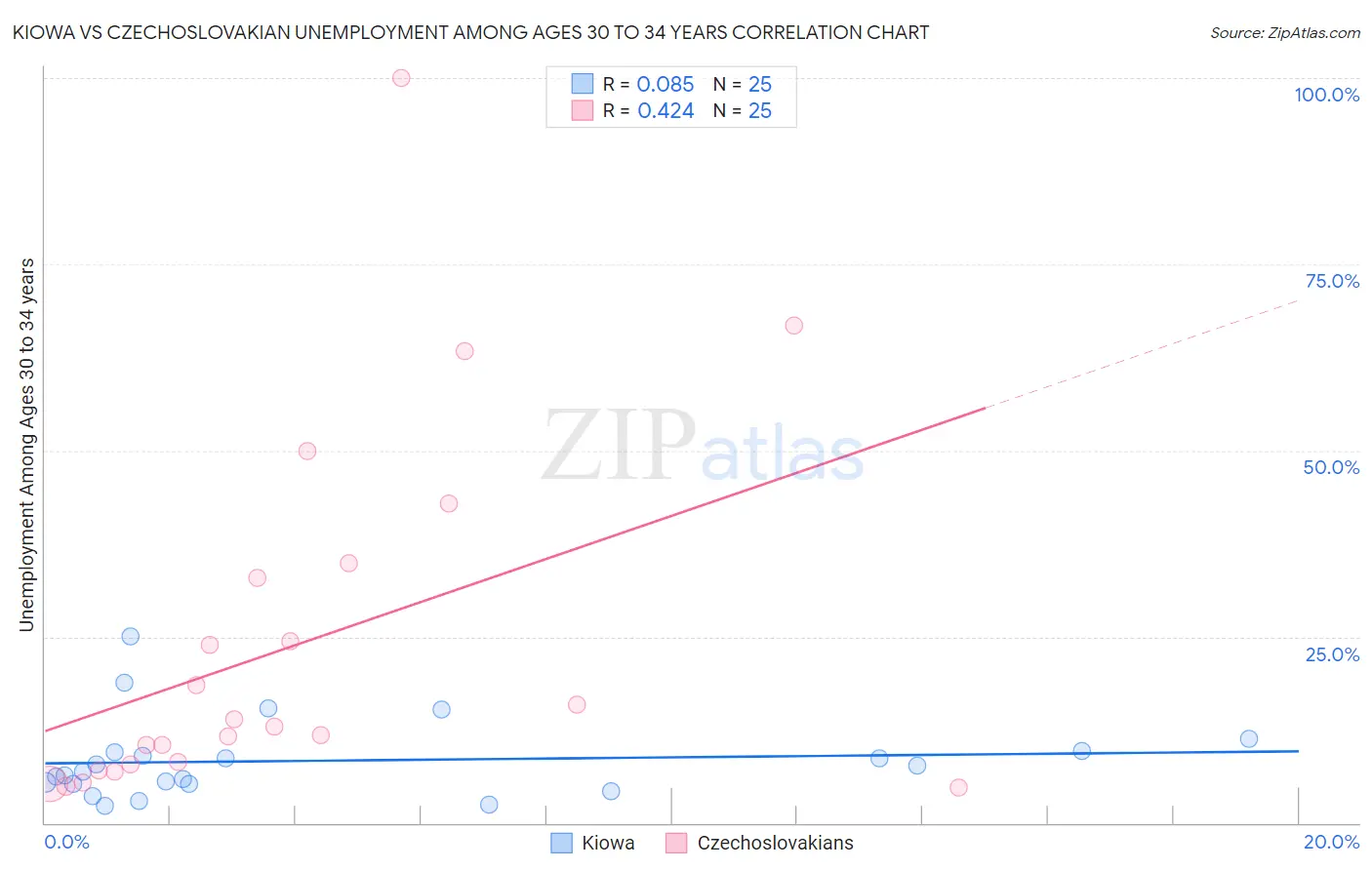 Kiowa vs Czechoslovakian Unemployment Among Ages 30 to 34 years