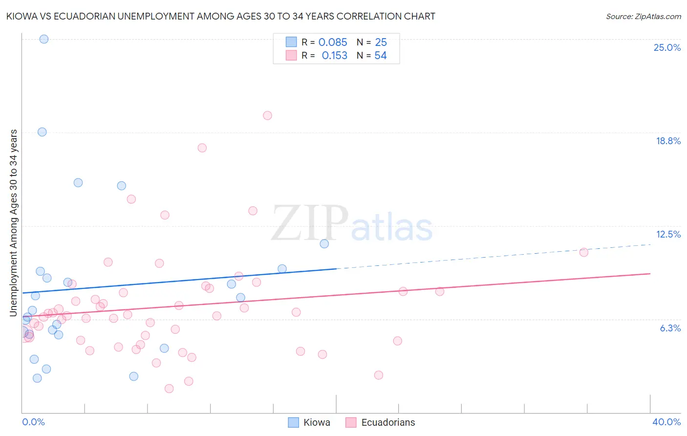 Kiowa vs Ecuadorian Unemployment Among Ages 30 to 34 years