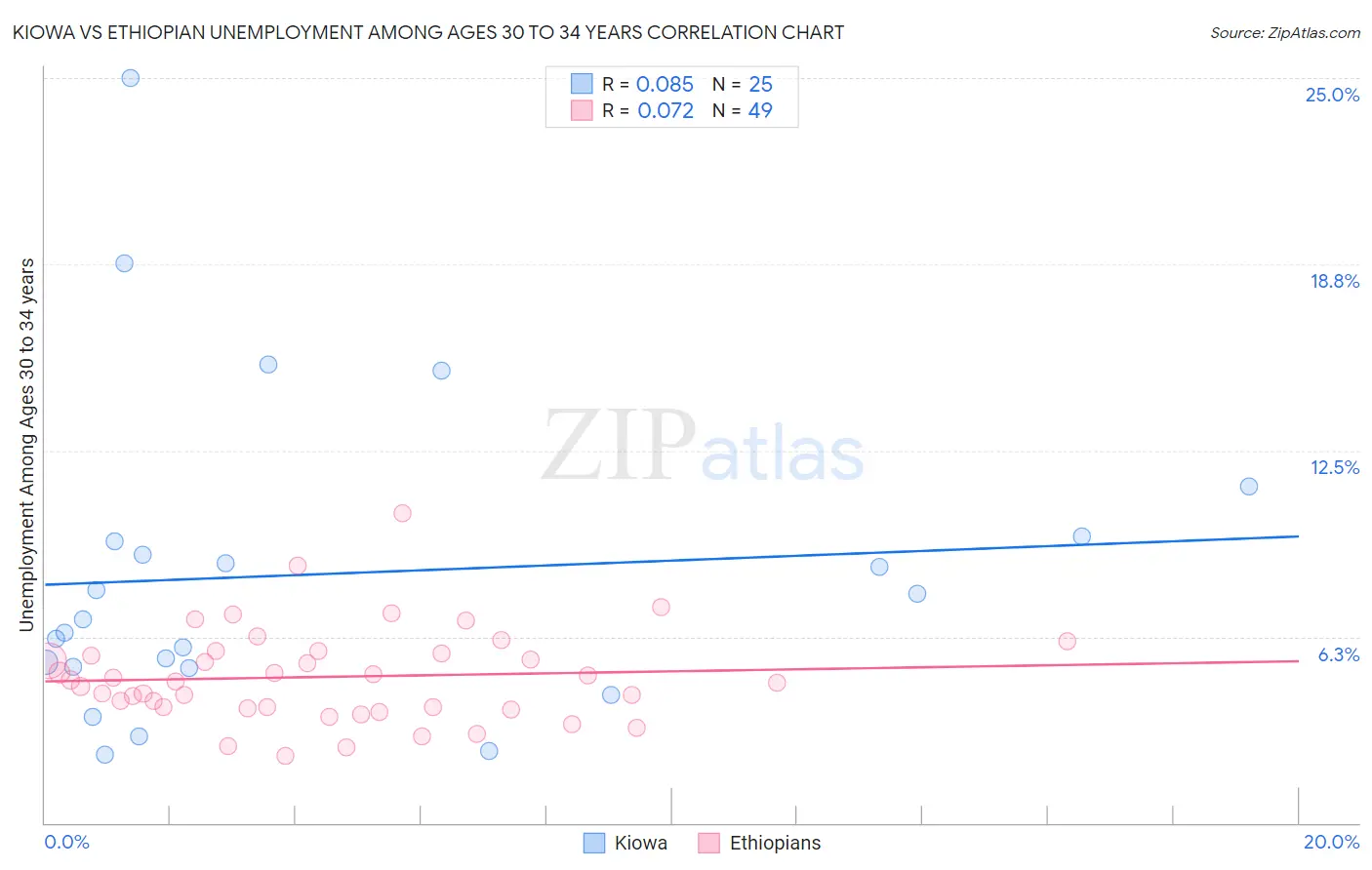 Kiowa vs Ethiopian Unemployment Among Ages 30 to 34 years