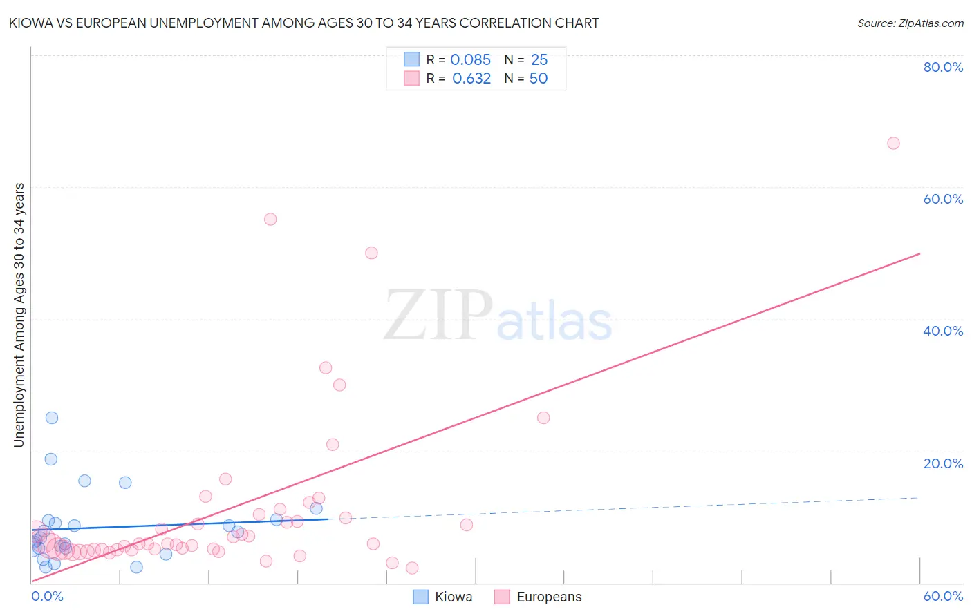 Kiowa vs European Unemployment Among Ages 30 to 34 years