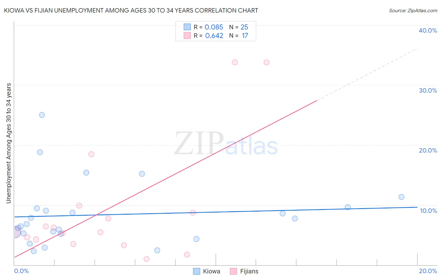 Kiowa vs Fijian Unemployment Among Ages 30 to 34 years