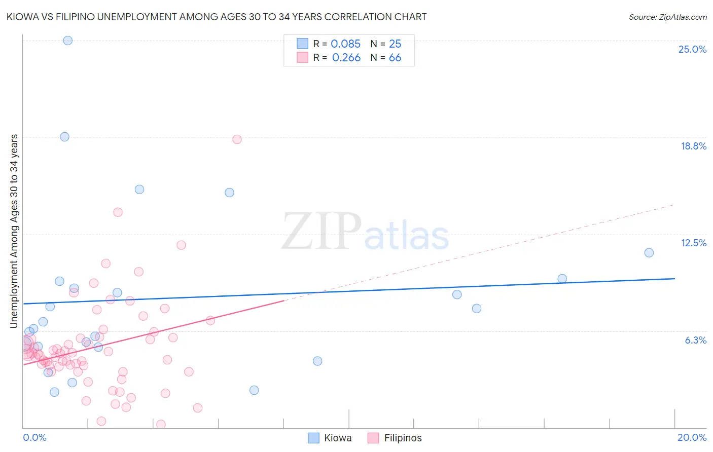 Kiowa vs Filipino Unemployment Among Ages 30 to 34 years