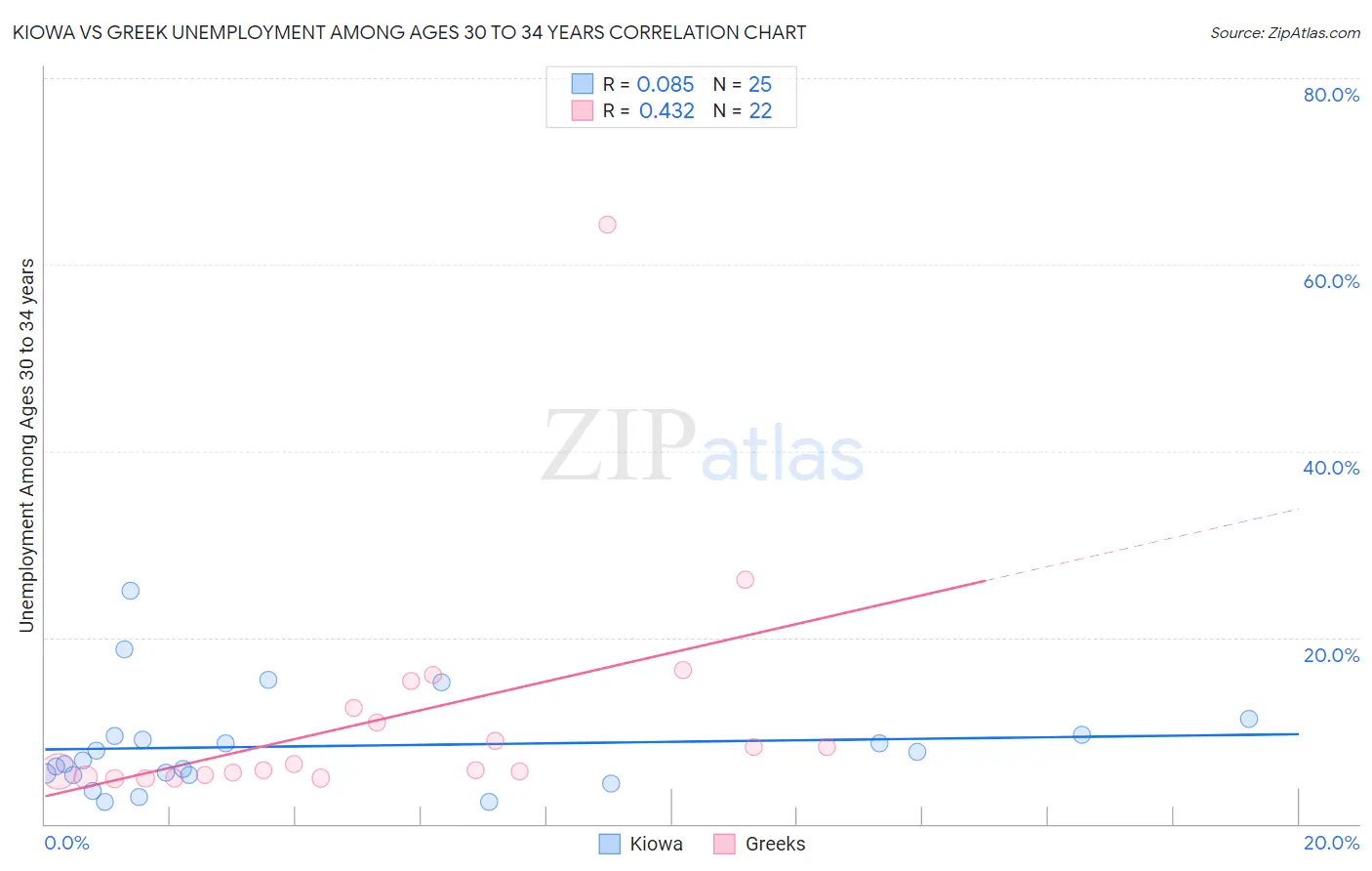 Kiowa vs Greek Unemployment Among Ages 30 to 34 years