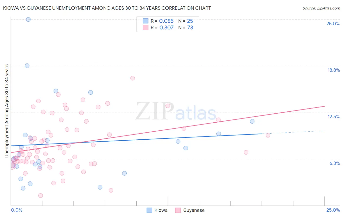 Kiowa vs Guyanese Unemployment Among Ages 30 to 34 years