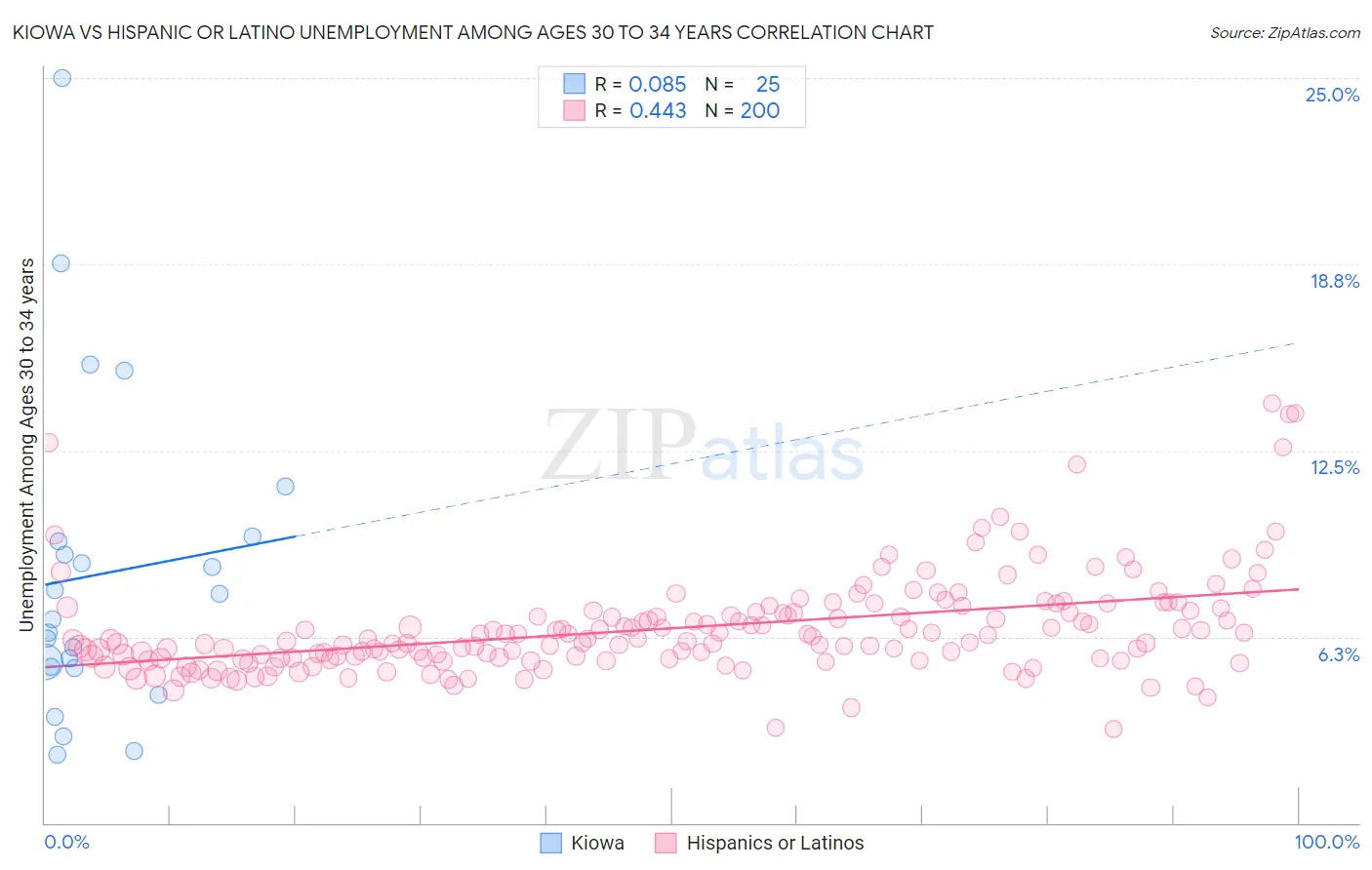 Kiowa vs Hispanic or Latino Unemployment Among Ages 30 to 34 years