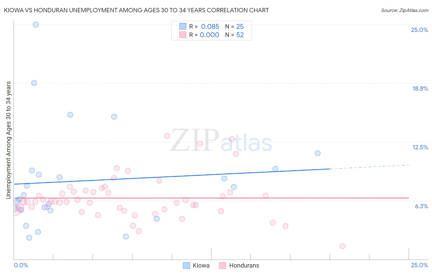 Kiowa vs Honduran Unemployment Among Ages 30 to 34 years