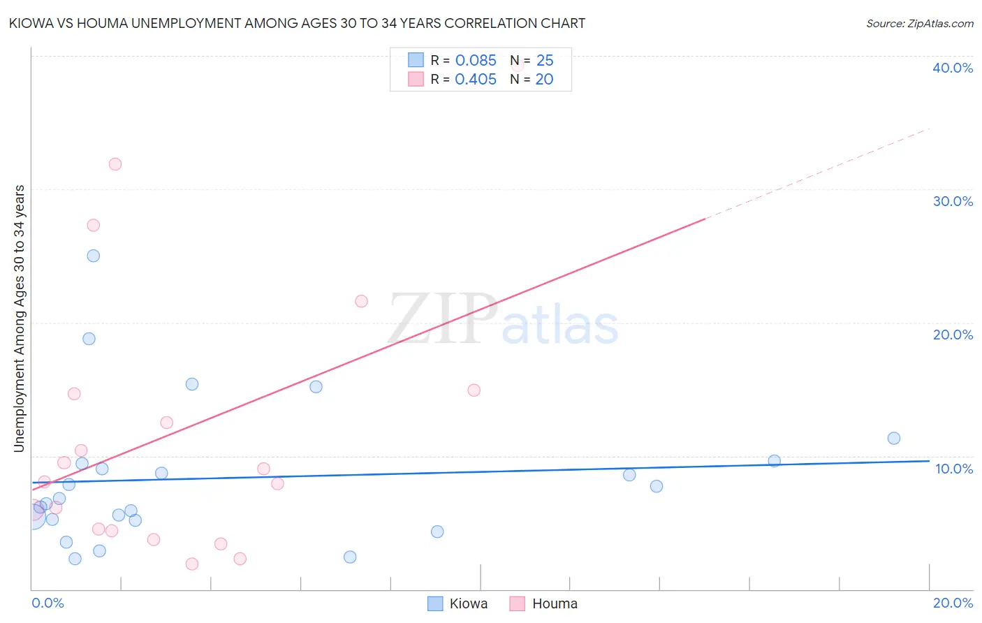 Kiowa vs Houma Unemployment Among Ages 30 to 34 years