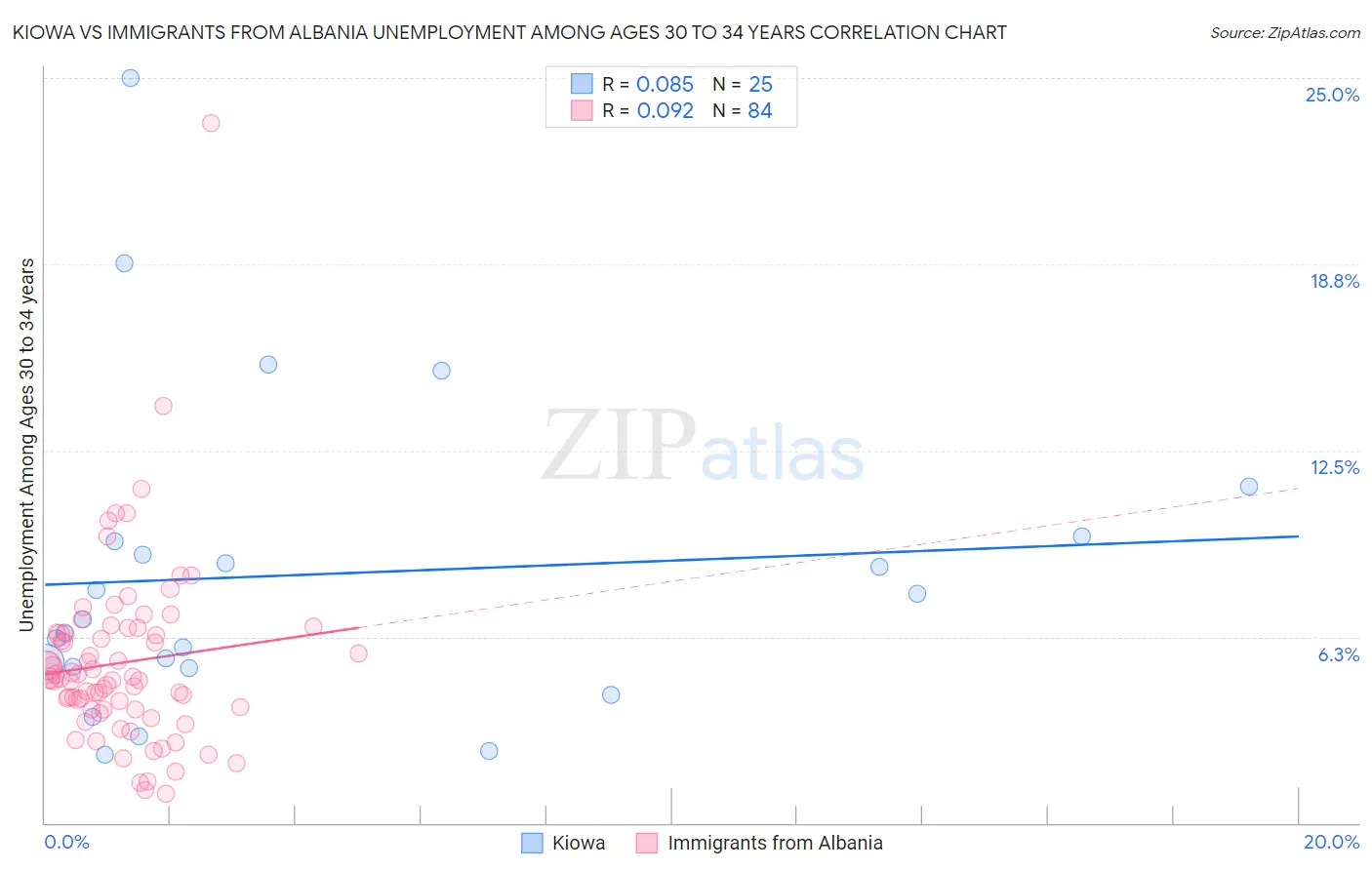 Kiowa vs Immigrants from Albania Unemployment Among Ages 30 to 34 years