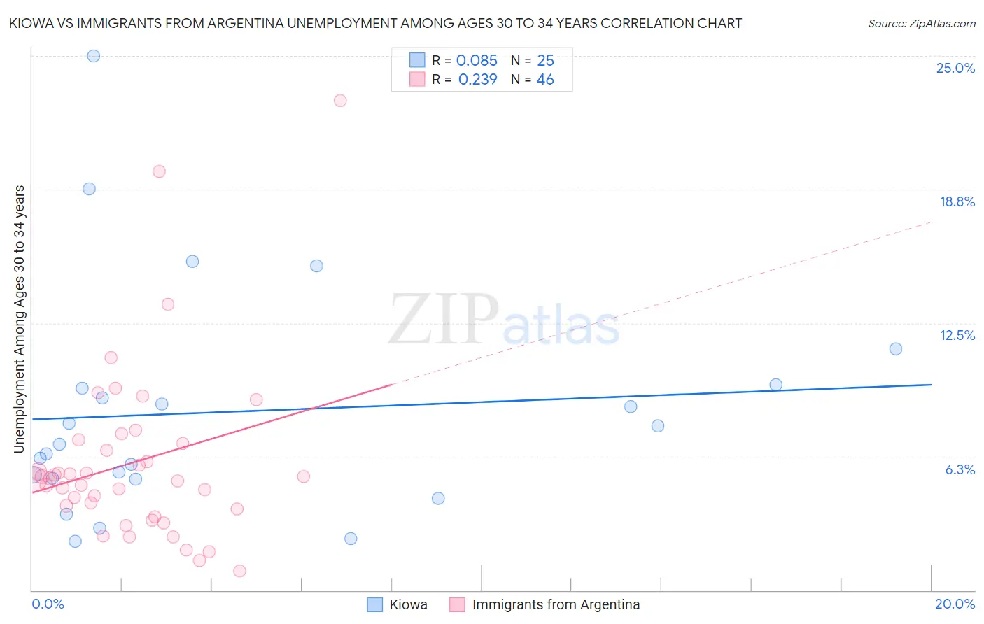 Kiowa vs Immigrants from Argentina Unemployment Among Ages 30 to 34 years