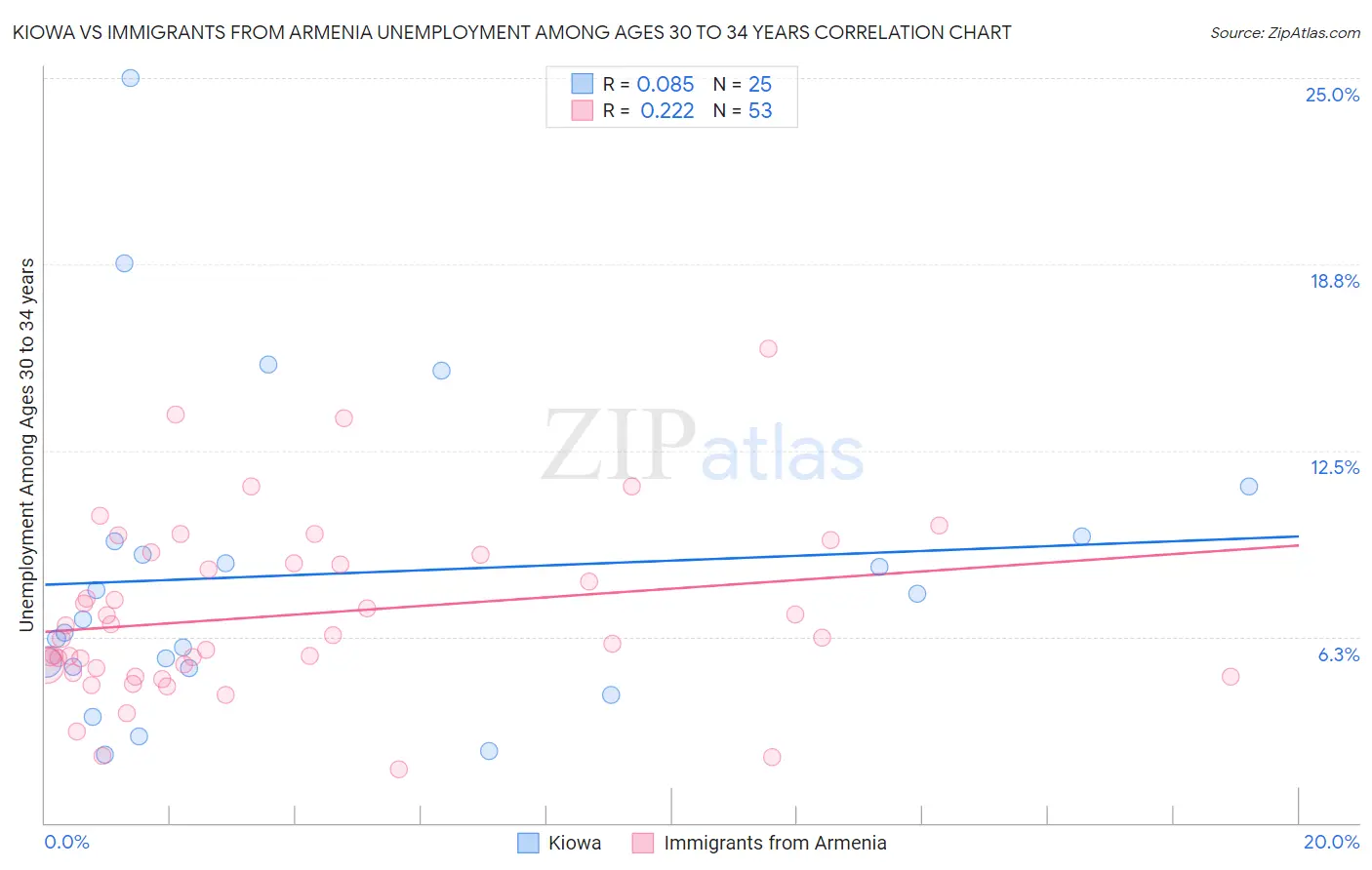 Kiowa vs Immigrants from Armenia Unemployment Among Ages 30 to 34 years