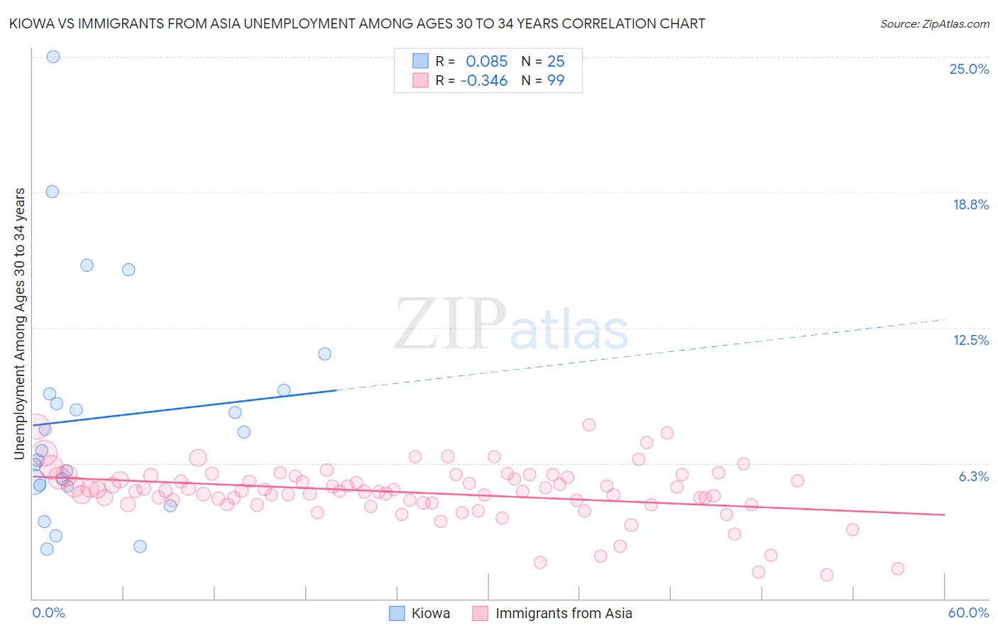 Kiowa vs Immigrants from Asia Unemployment Among Ages 30 to 34 years