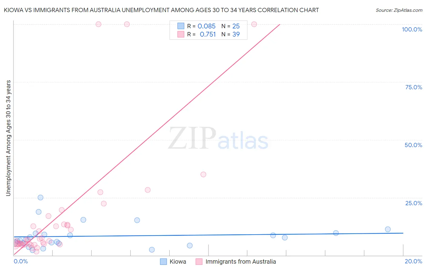 Kiowa vs Immigrants from Australia Unemployment Among Ages 30 to 34 years