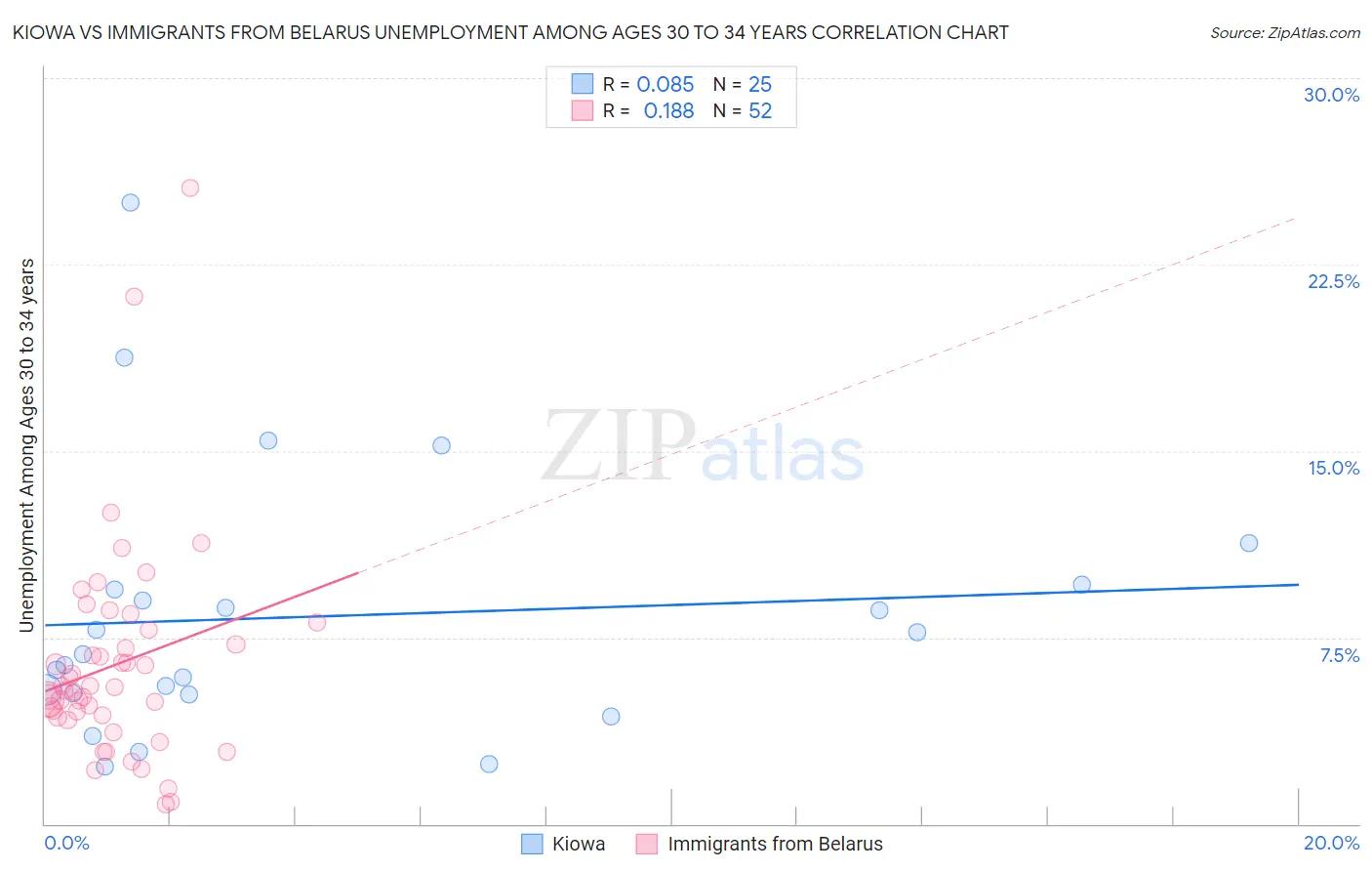 Kiowa vs Immigrants from Belarus Unemployment Among Ages 30 to 34 years