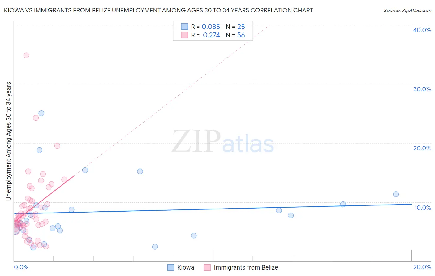 Kiowa vs Immigrants from Belize Unemployment Among Ages 30 to 34 years