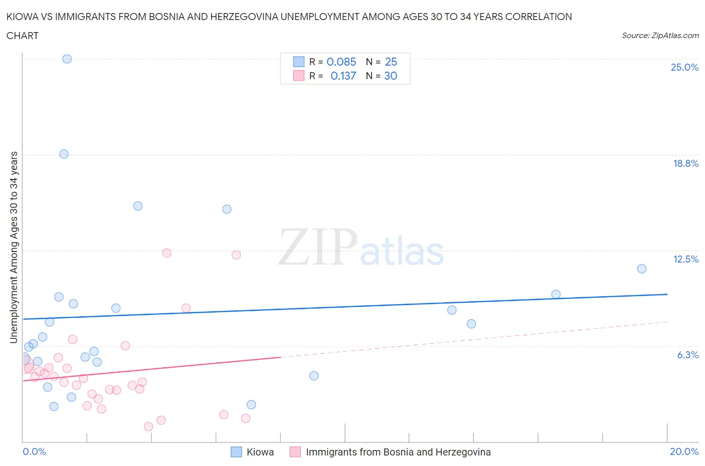 Kiowa vs Immigrants from Bosnia and Herzegovina Unemployment Among Ages 30 to 34 years