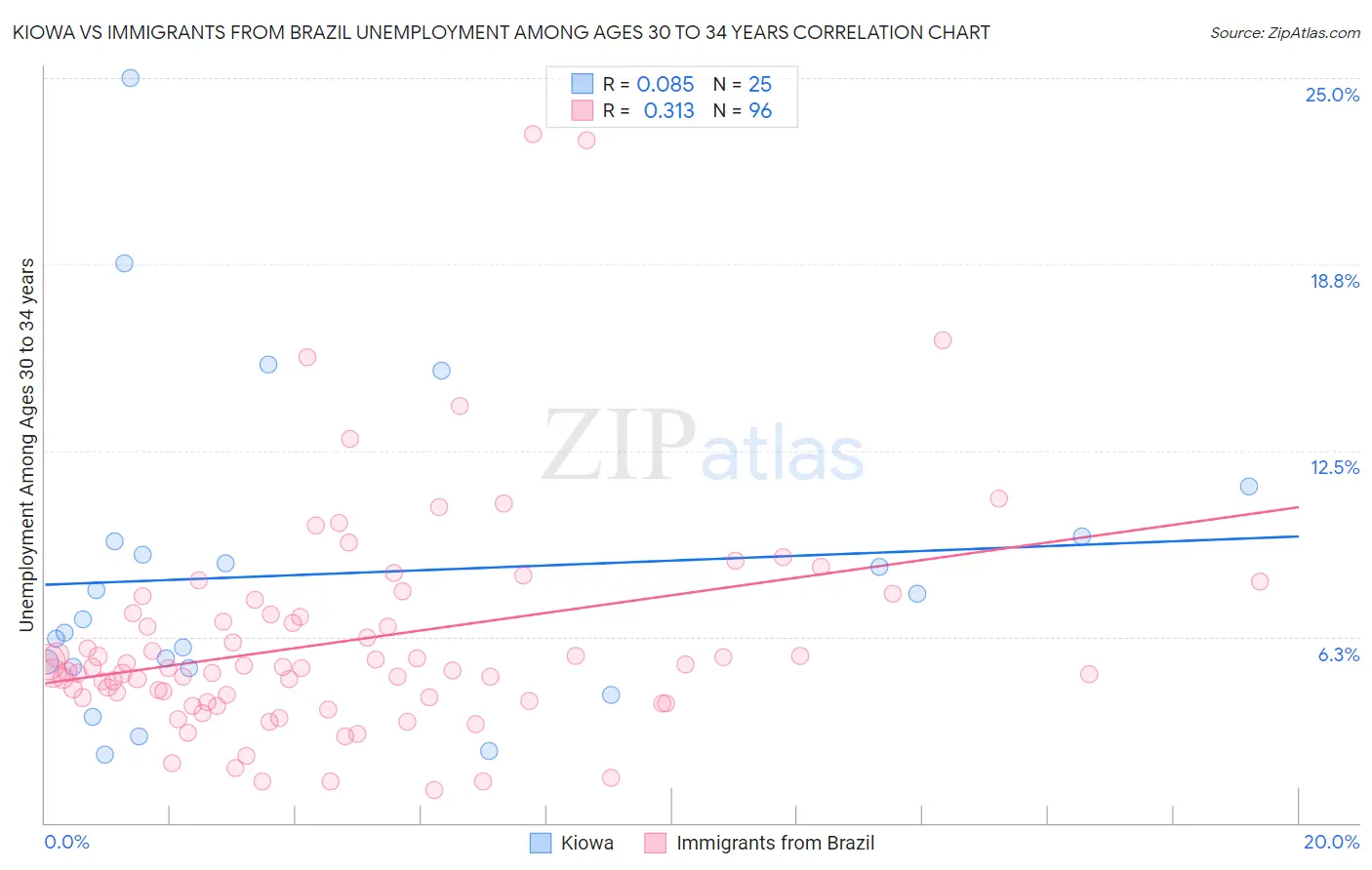 Kiowa vs Immigrants from Brazil Unemployment Among Ages 30 to 34 years