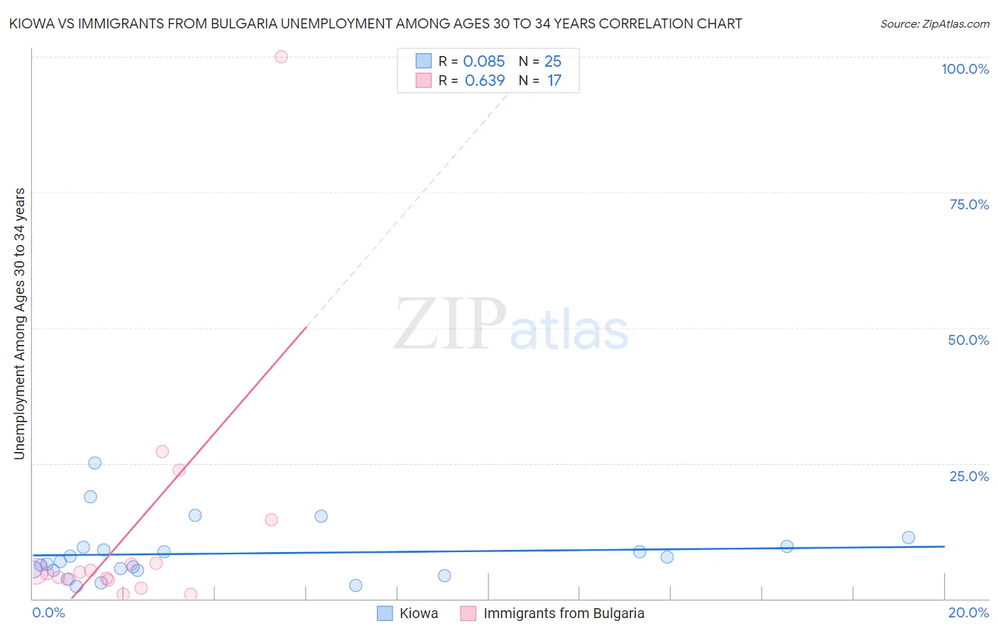 Kiowa vs Immigrants from Bulgaria Unemployment Among Ages 30 to 34 years