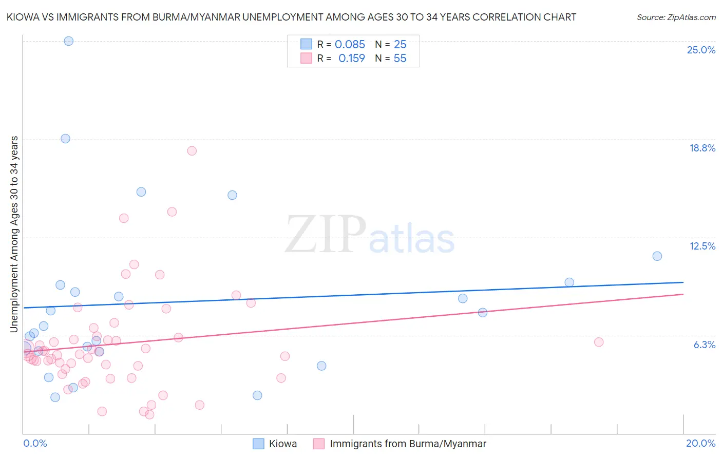 Kiowa vs Immigrants from Burma/Myanmar Unemployment Among Ages 30 to 34 years