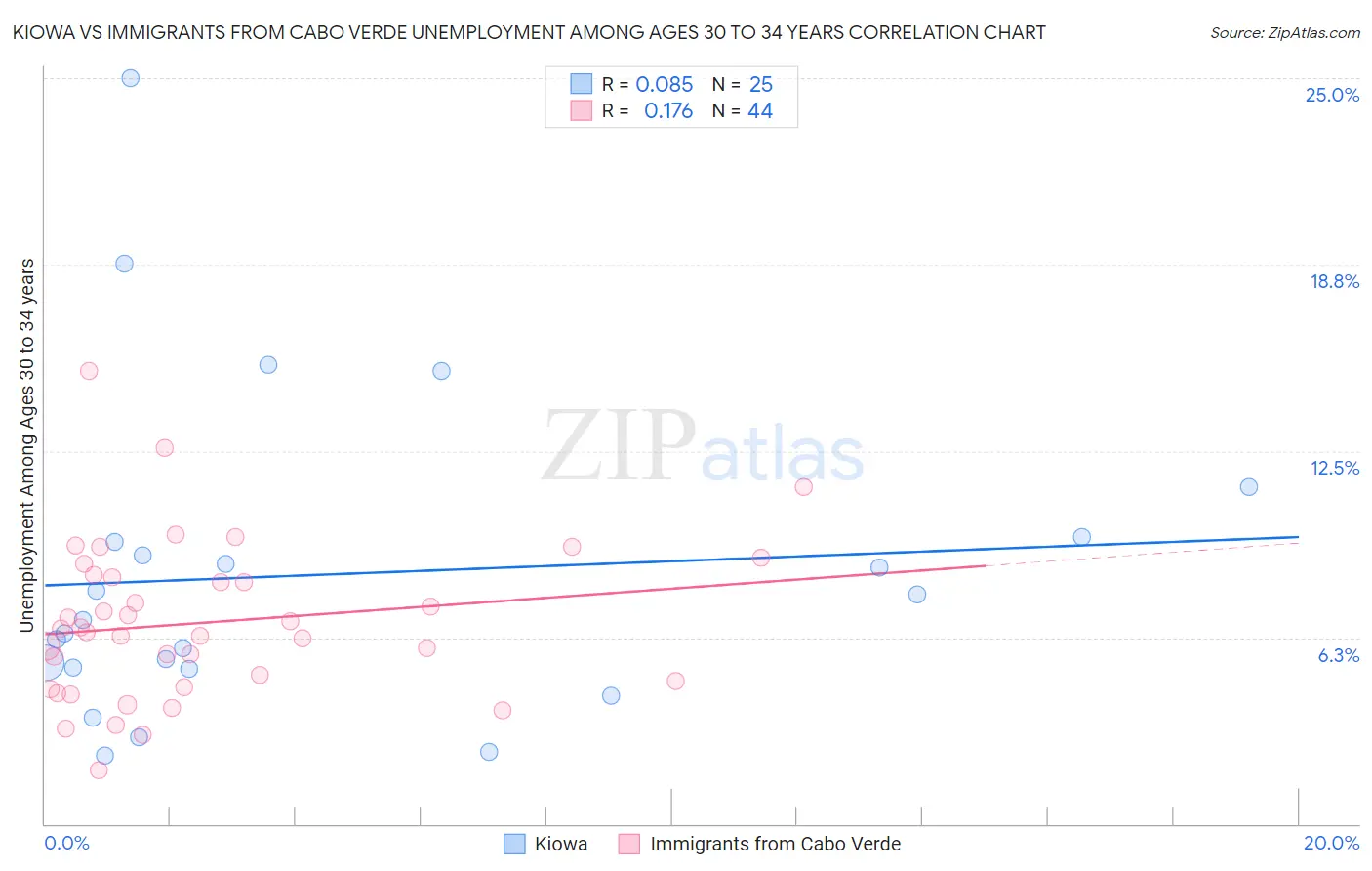 Kiowa vs Immigrants from Cabo Verde Unemployment Among Ages 30 to 34 years