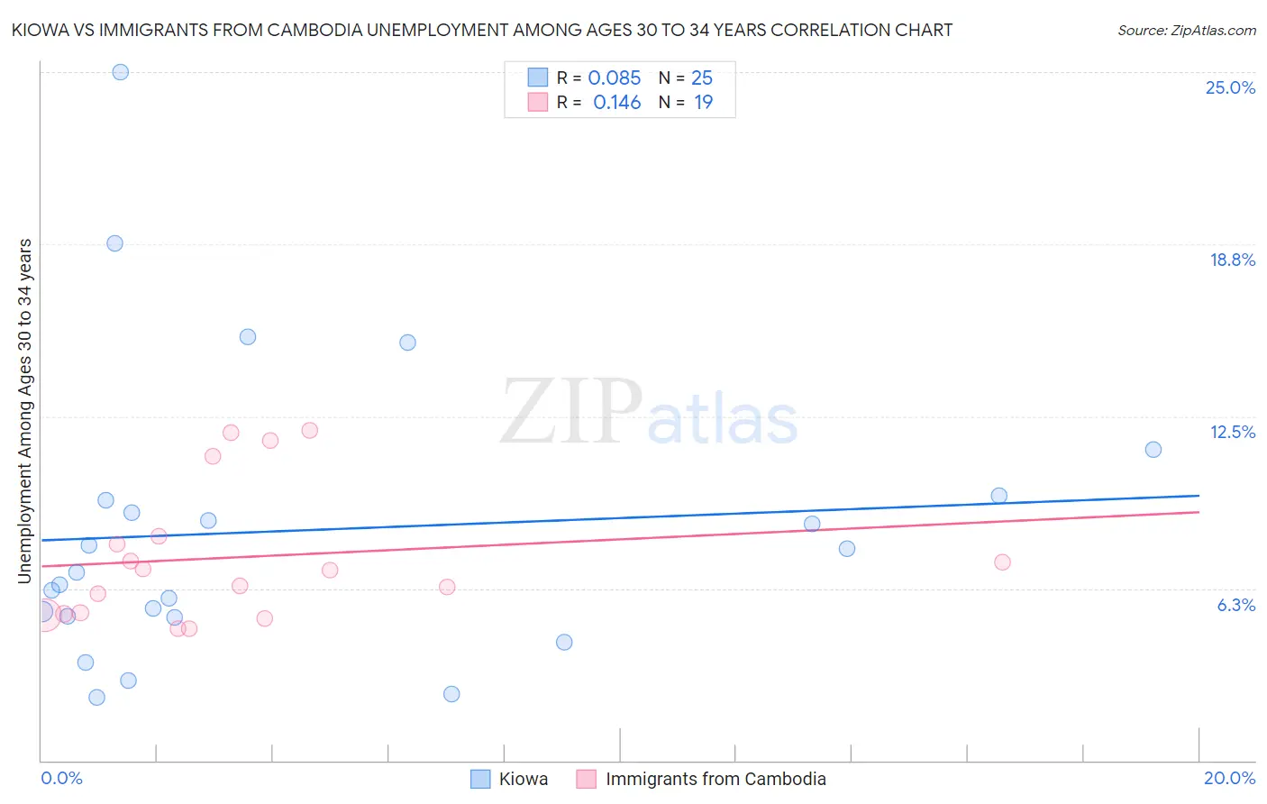 Kiowa vs Immigrants from Cambodia Unemployment Among Ages 30 to 34 years