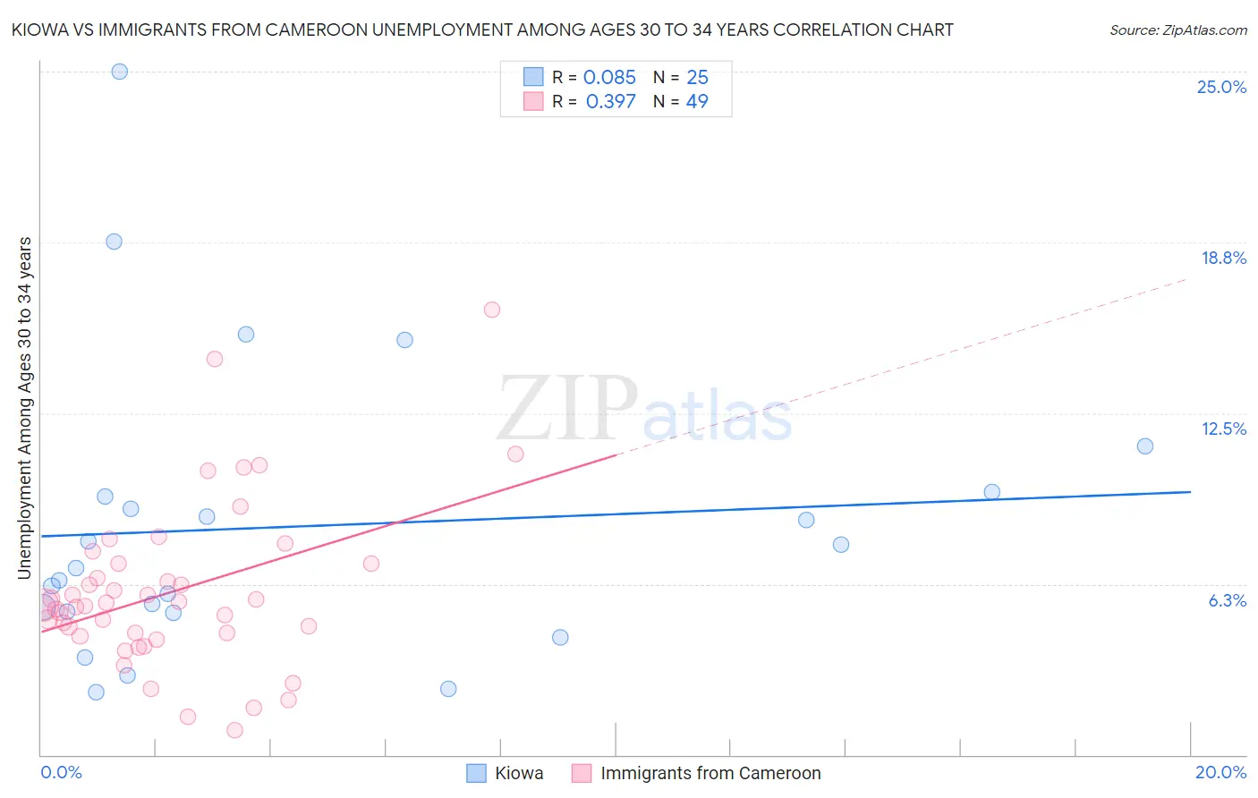 Kiowa vs Immigrants from Cameroon Unemployment Among Ages 30 to 34 years