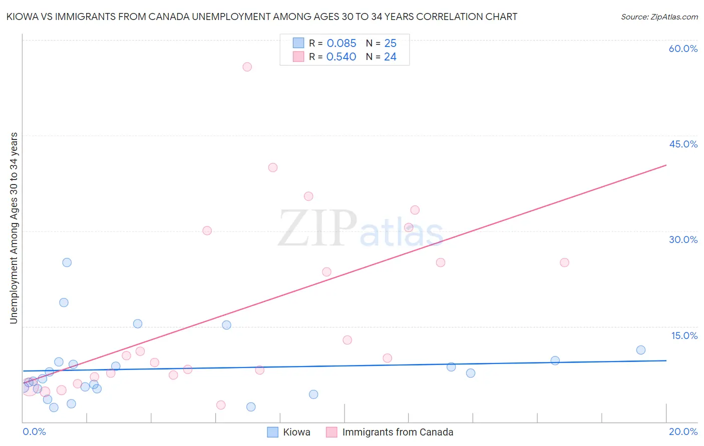 Kiowa vs Immigrants from Canada Unemployment Among Ages 30 to 34 years