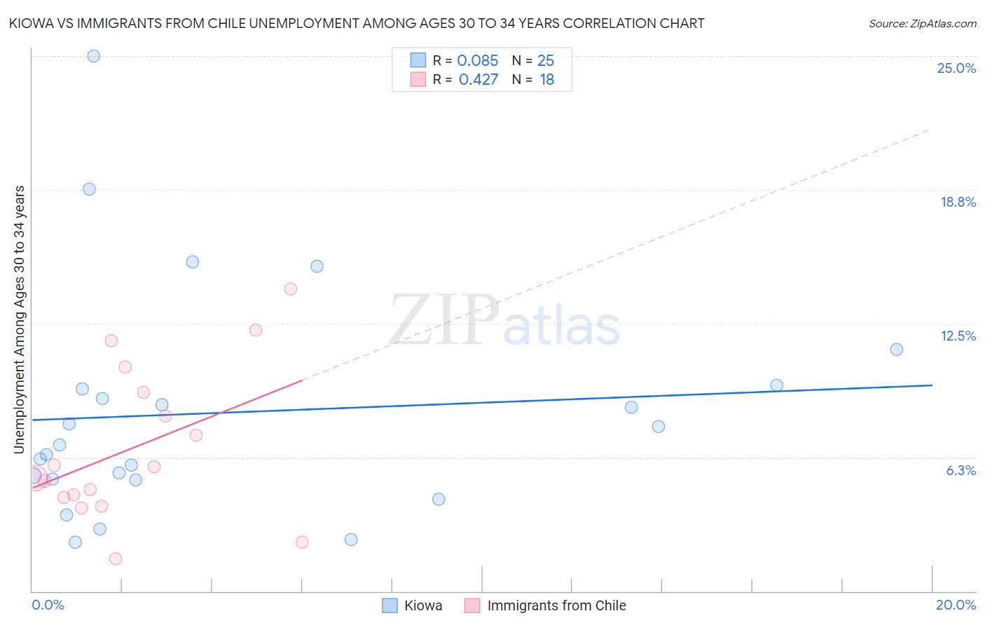 Kiowa vs Immigrants from Chile Unemployment Among Ages 30 to 34 years