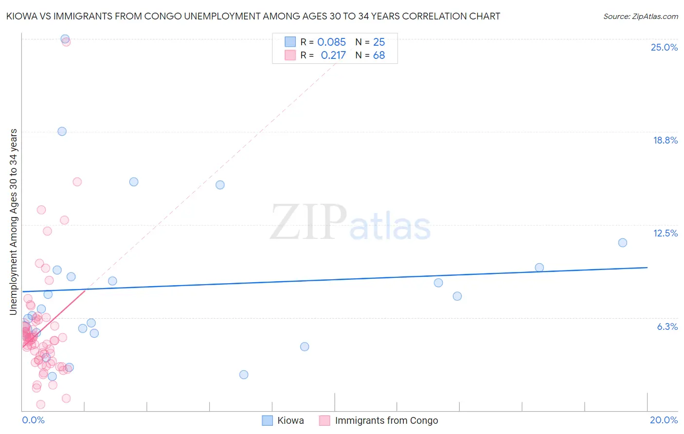 Kiowa vs Immigrants from Congo Unemployment Among Ages 30 to 34 years