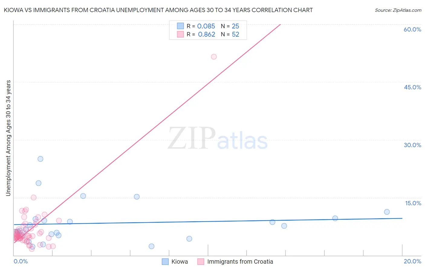 Kiowa vs Immigrants from Croatia Unemployment Among Ages 30 to 34 years