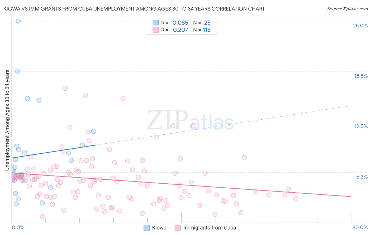 Kiowa vs Immigrants from Cuba Unemployment Among Ages 30 to 34 years