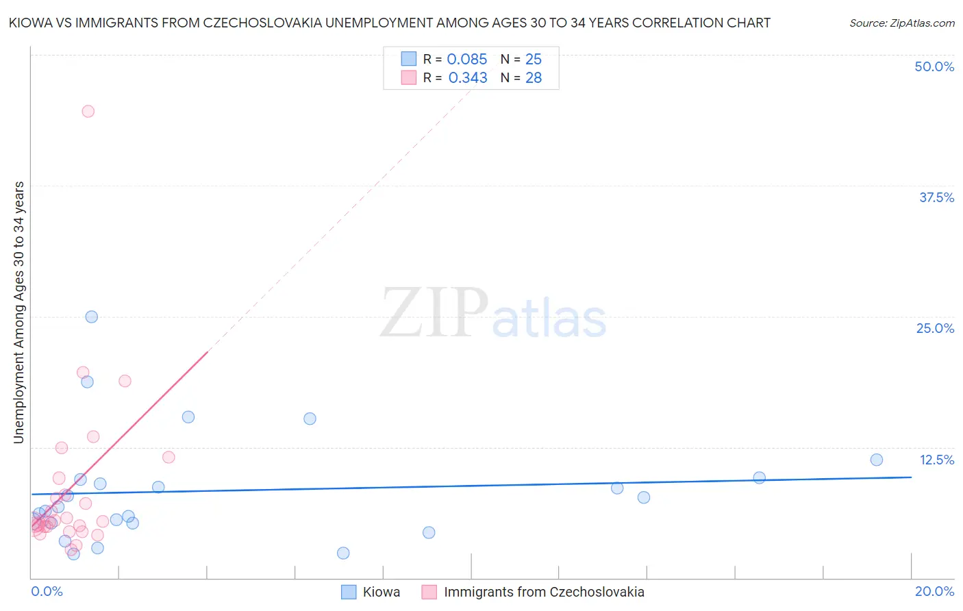 Kiowa vs Immigrants from Czechoslovakia Unemployment Among Ages 30 to 34 years