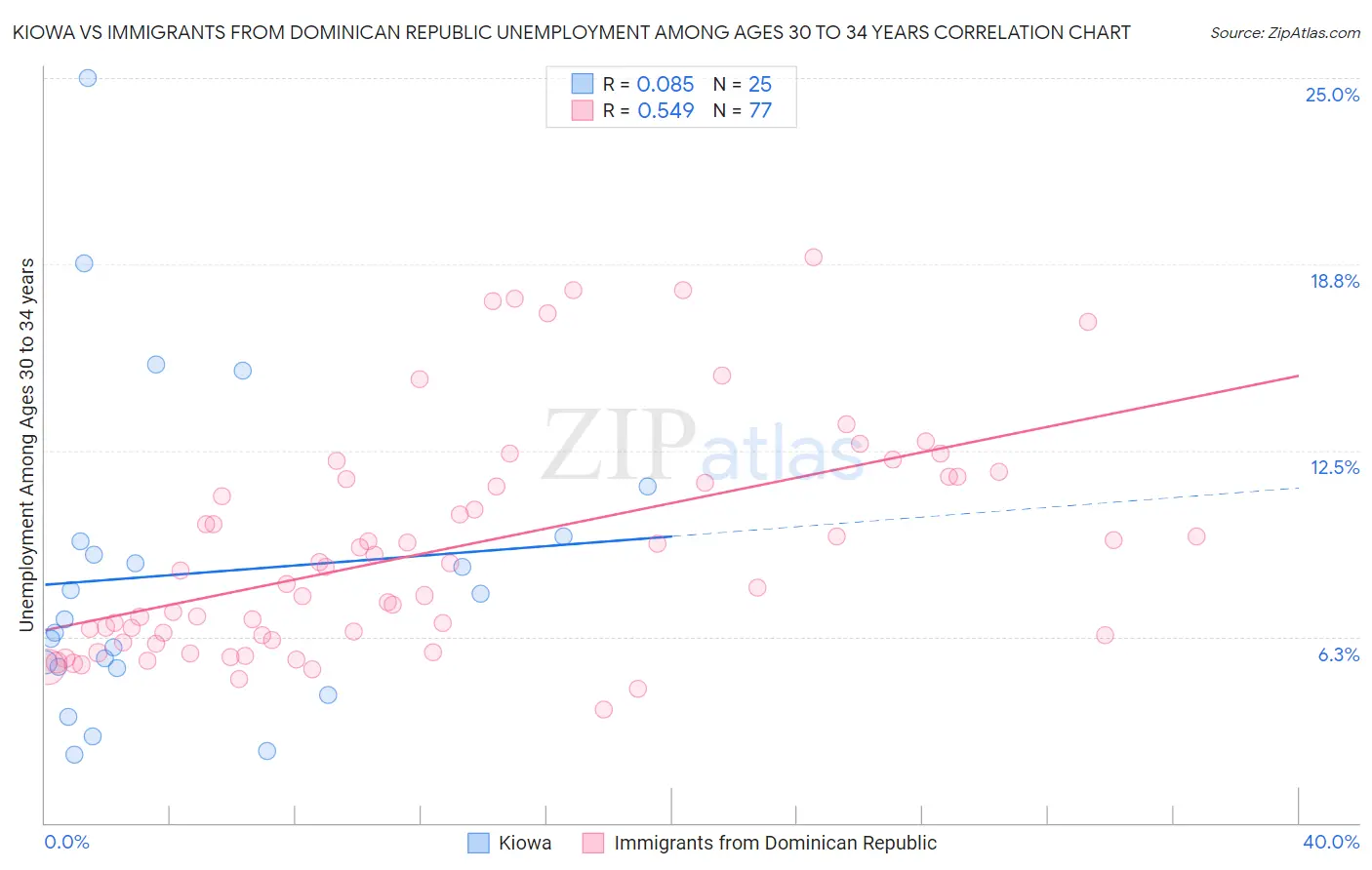 Kiowa vs Immigrants from Dominican Republic Unemployment Among Ages 30 to 34 years