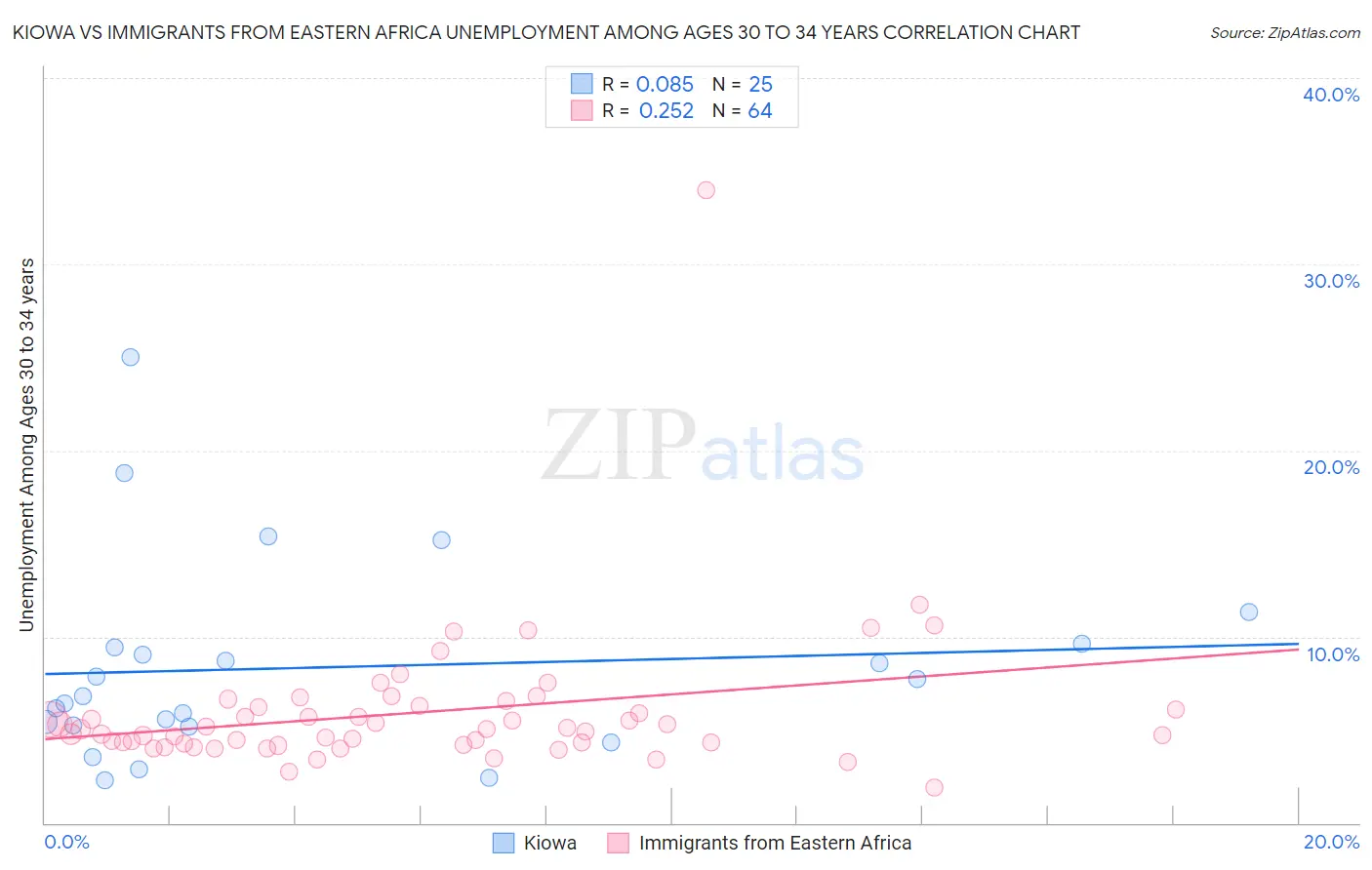 Kiowa vs Immigrants from Eastern Africa Unemployment Among Ages 30 to 34 years