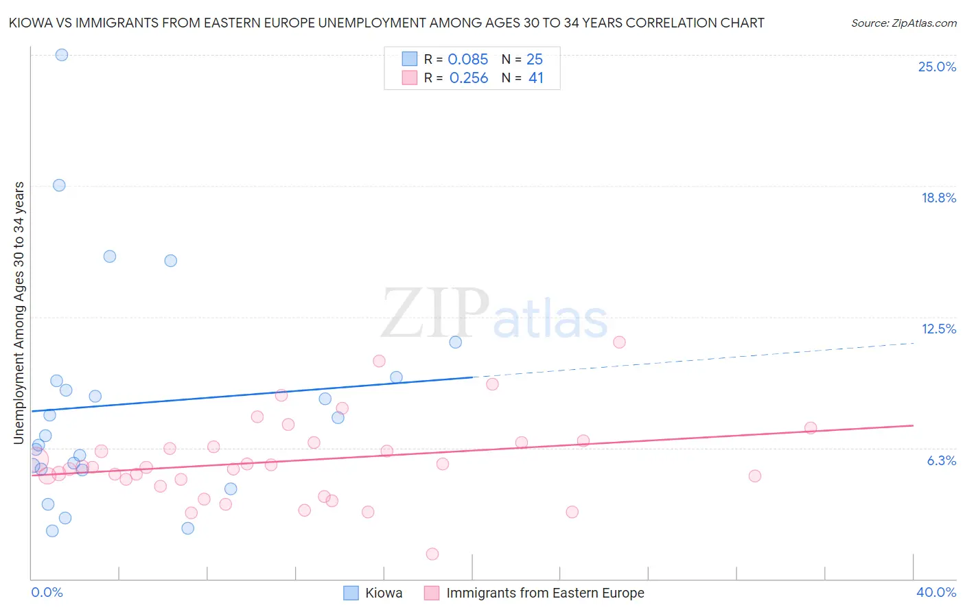 Kiowa vs Immigrants from Eastern Europe Unemployment Among Ages 30 to 34 years