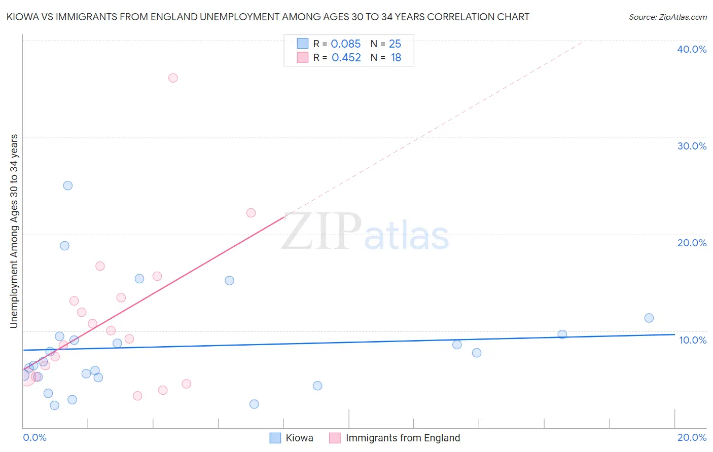 Kiowa vs Immigrants from England Unemployment Among Ages 30 to 34 years