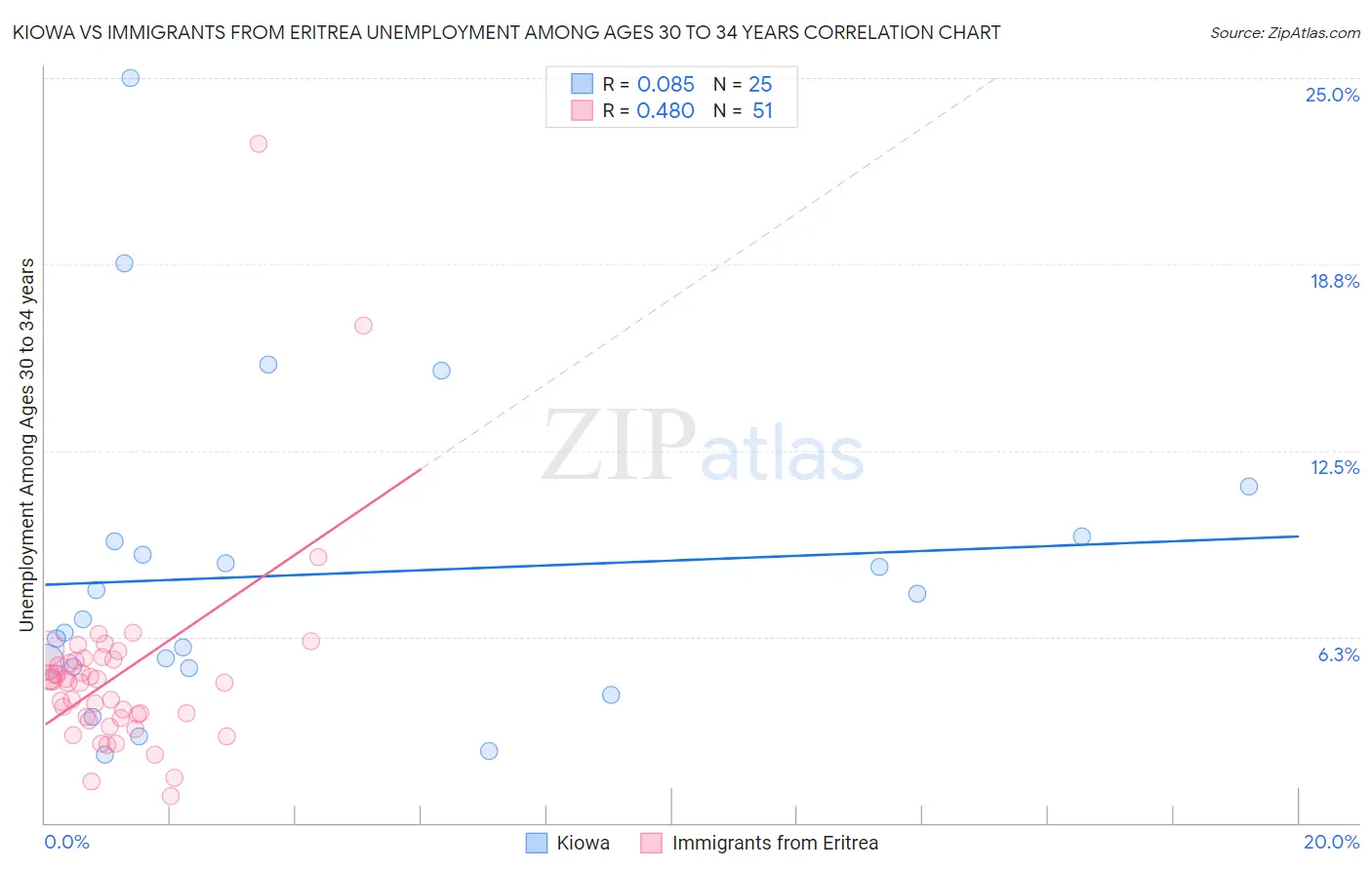 Kiowa vs Immigrants from Eritrea Unemployment Among Ages 30 to 34 years