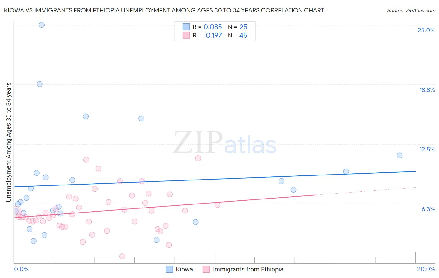 Kiowa vs Immigrants from Ethiopia Unemployment Among Ages 30 to 34 years