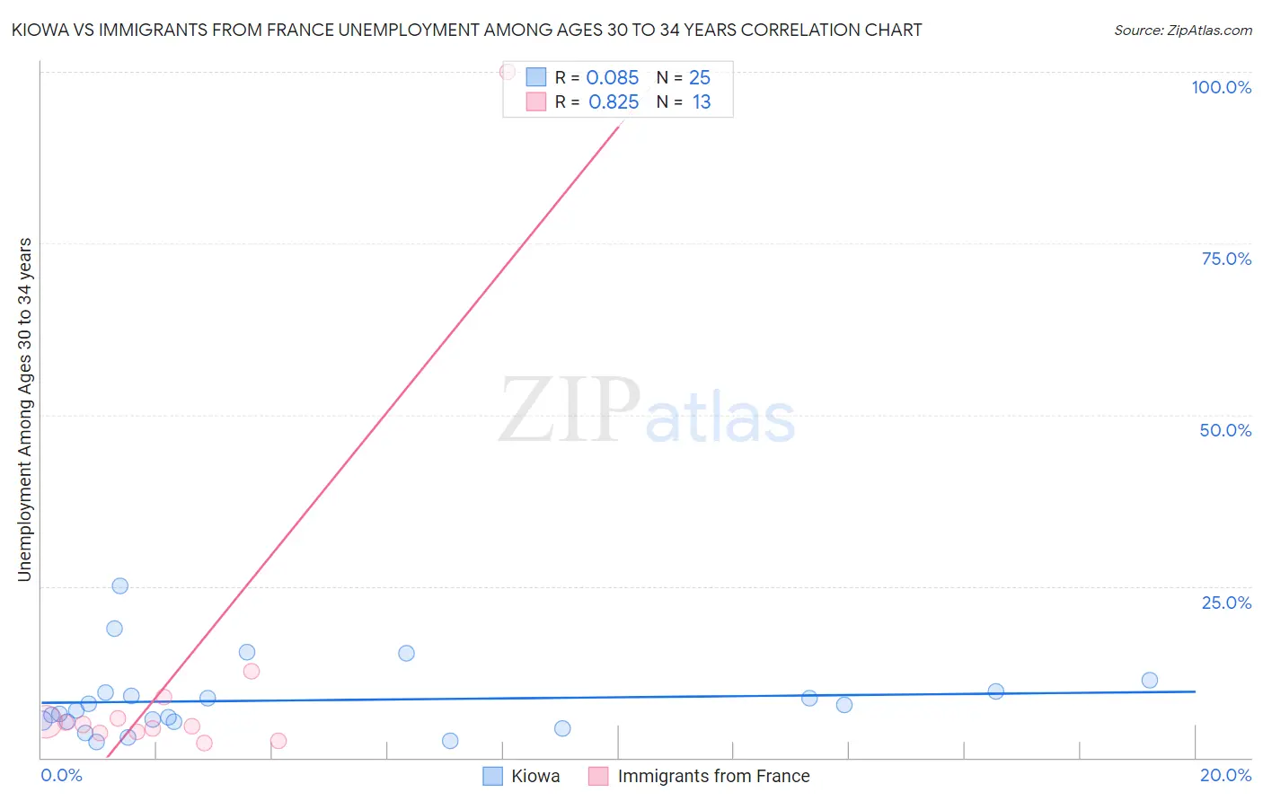 Kiowa vs Immigrants from France Unemployment Among Ages 30 to 34 years