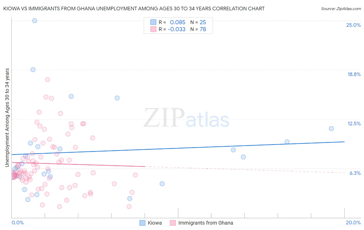 Kiowa vs Immigrants from Ghana Unemployment Among Ages 30 to 34 years