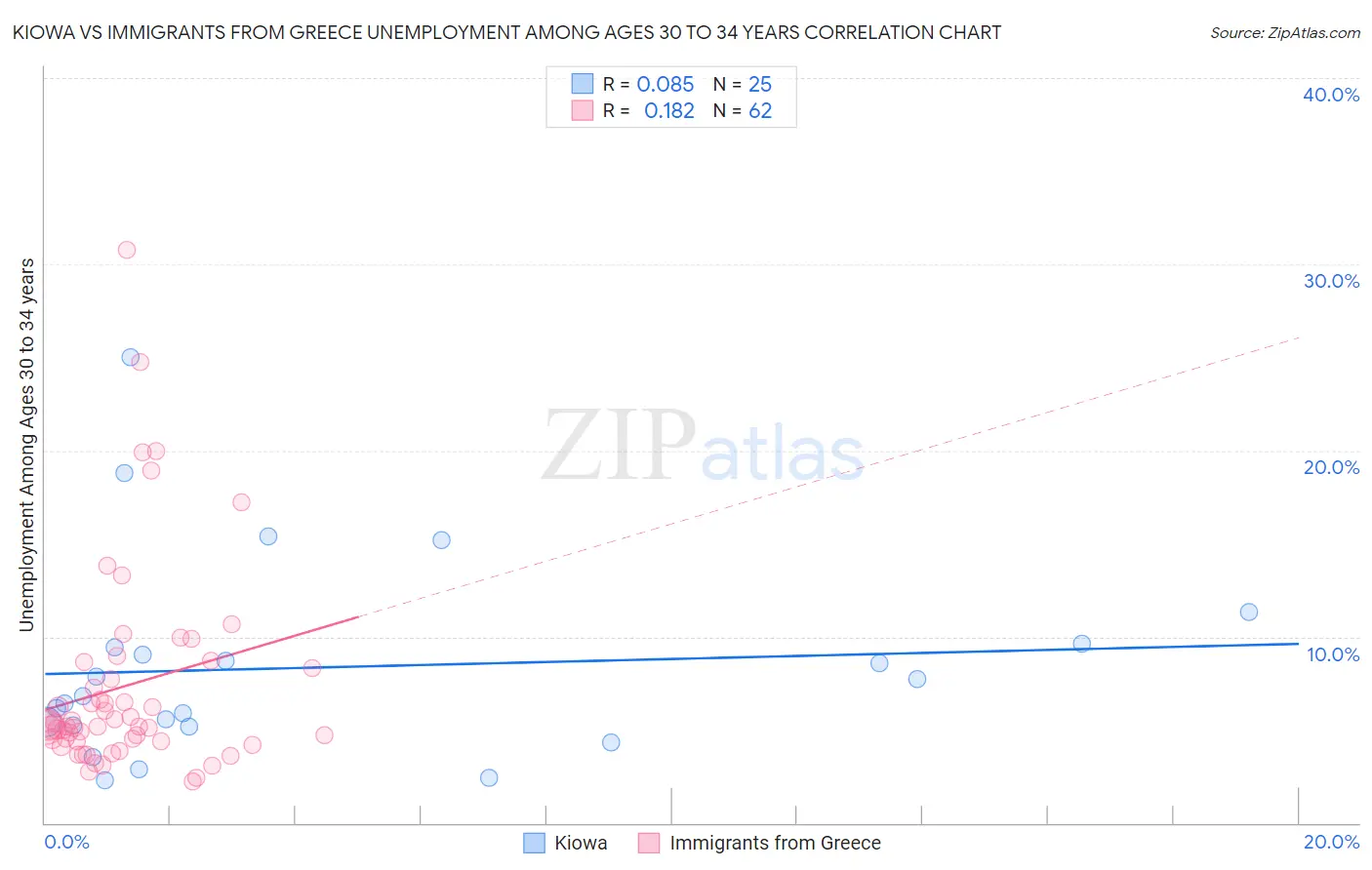 Kiowa vs Immigrants from Greece Unemployment Among Ages 30 to 34 years